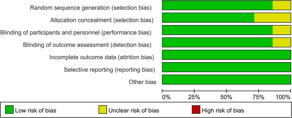 Zhang et al. BMC Musculoskeletal Disorders (2017) 18:32 Page 4 of 11 Fig. 2 The risk of bias graph The included studies were published from the year of 2005 to 2015.