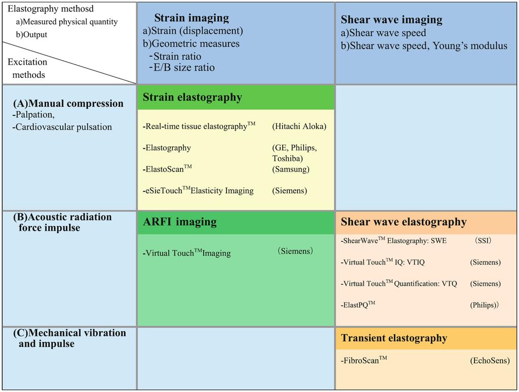2 Table 1. Classification of various elastography methods. Reproduced with permission from Shiina T et al.[5].