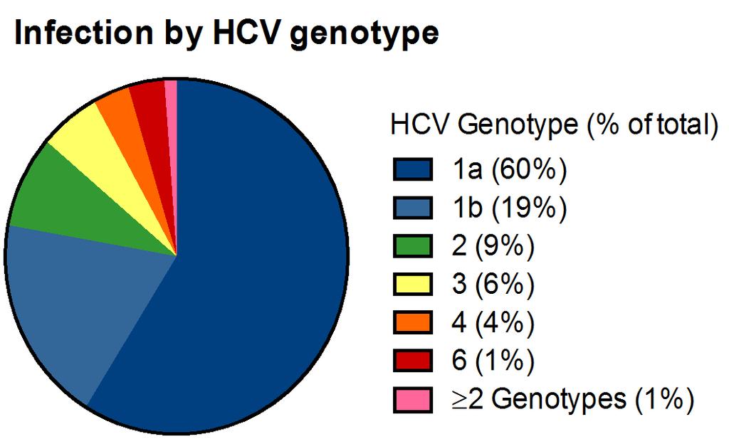 HCV Genotype 1a: Most