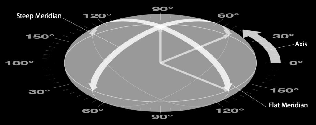 Keratometry Keratometry Manual Measurement of the anterior corneal curvature at its steepest and flattest meridians Measures the anterior corneal surface, but uses a fudge factor in the index of