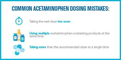 It s important to know that while acetaminophen is safe and effective when used as directed, there is a limit to how much can be taken in one day: 4,000 milligrams (mg) daily limit