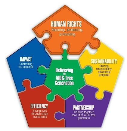 What is a Human Rights Approach to HIV Prevention, Care, and Treatment?
