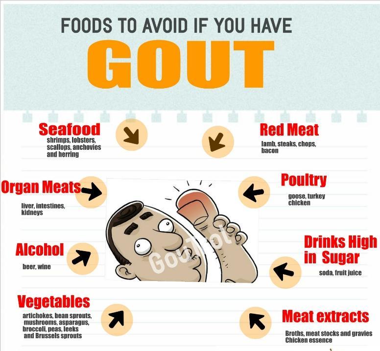 Lifestyle triggers of gout: Crash diets and starving Drinking too much alcohol Eating large portions of certain
