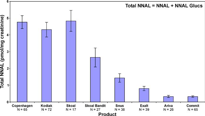 Figure 4. Total NNAL concentrations in urine: users of different brands of non-combusted oral tobacco products. Reproduced from Hatsukami et al.