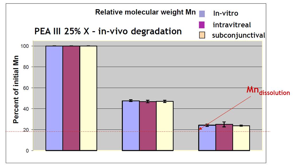 Unique Polymer Release and Degradation Profile PEA Polymer Degradation AR-13154(S)-PEA Drug Release Label Claim (%) Time 0 1 Month 3 Months Implant remains