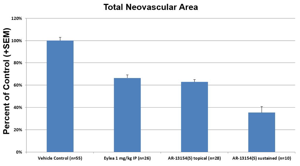 Percent of Control (+SEM) Sustained Delivery of AR-13154(S) Provides Added Efficacy in Proliferative DR Model 110% 100% 80% 60% 40% 20% 0% Vehicle Control (n=55) Total Neovascular Area -34% *** Eylea