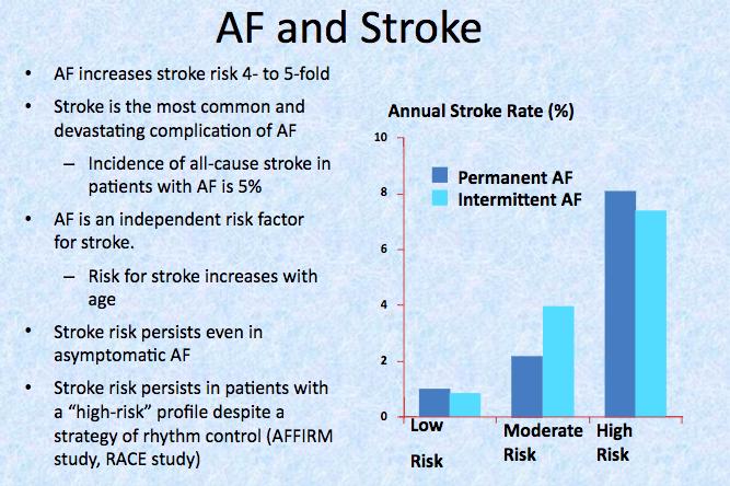 Stroke with AF Stroke is the most common and devastating complication AF increase stroke risk 5 fold Stroke risk persist even in