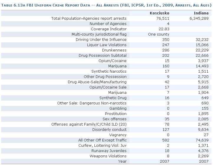 Laws & Norms: FBI UCR Arrest Data Links to Related Data Web Sites US Office of Juvenile Justice NCJRS Easy Access to FBI