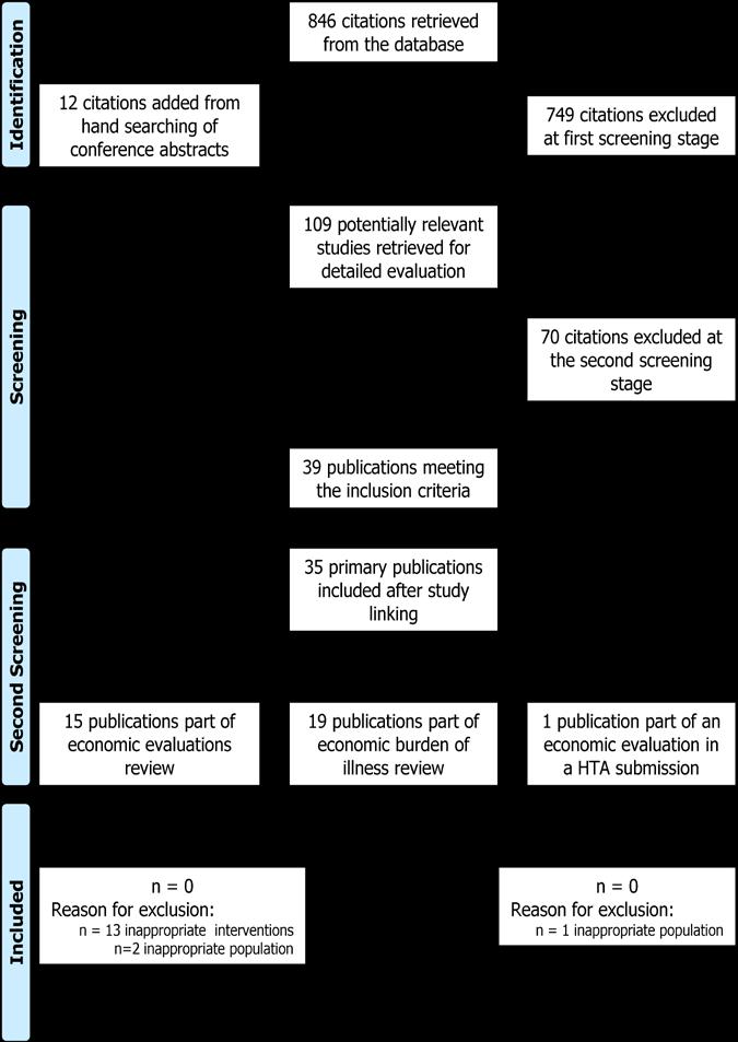 Figure 14. Study exclusion flow for economic systematic review Description of identified studies 6.1.2 Provide a brief overview of each study, stating the aims, methods, results and relevance to decision-making in England and Wales.