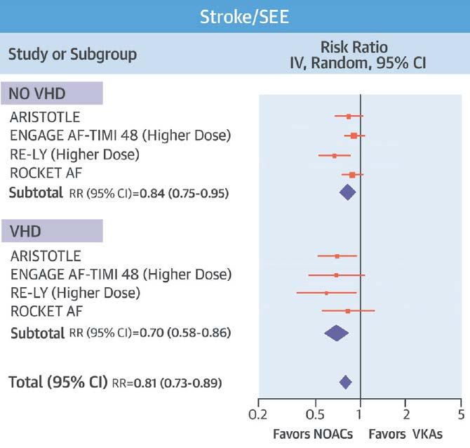 NOACs in Valve Dz meta VHD associated with higher rate of SSE, major