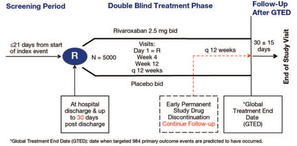 COMMANDER-HF A Randomized, Double-blind, Event-driven, Multicenter Study Comparing the Efficacy and Safety of Rivaroxaban With Placebo for Reducing the Risk of Death,