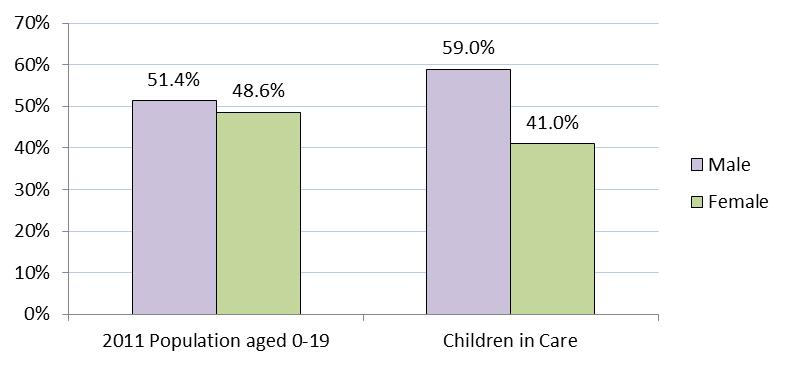 Chart 2 Gender breakdowns of Barnet s population 0-19 and Children in Care 5.3.