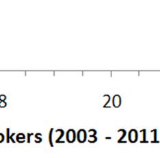 The association between lung cancer incidence and smoking rate in those health h regions increased significantly from R 2 = 0.07 for the entire Peer Group A to R 2 = 0.