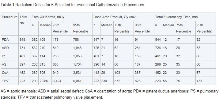 Radiation Dose Benchmarks During Cardiac Catheterization for Congenital Heart Disease in the United States 7 sites participating in C3PO Fluoroscopy alone not adequate;