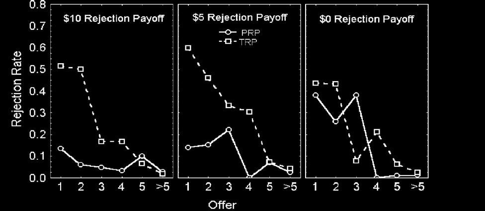 Figure 5: Rejection rates by responders under different treatment conditions: TRP three player ultimatum game similar to KW where rejection results in payoff to the Dummy player and zero payoff to