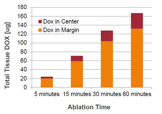 Post Hoc Analysis Ablation time or strategy was not mandated in HEAT Study High degree of variability exists with ablation cycles and treatment time by
