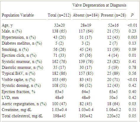Baseline Characteristics of Patients With and Without Valve Degeneration at