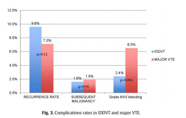 Distal DVT: What s the Data?