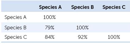 6. Refer to the table below. 10.Refer to the table below. Genomes of three different species were compared to determine the extent of similarity between their base sequences.