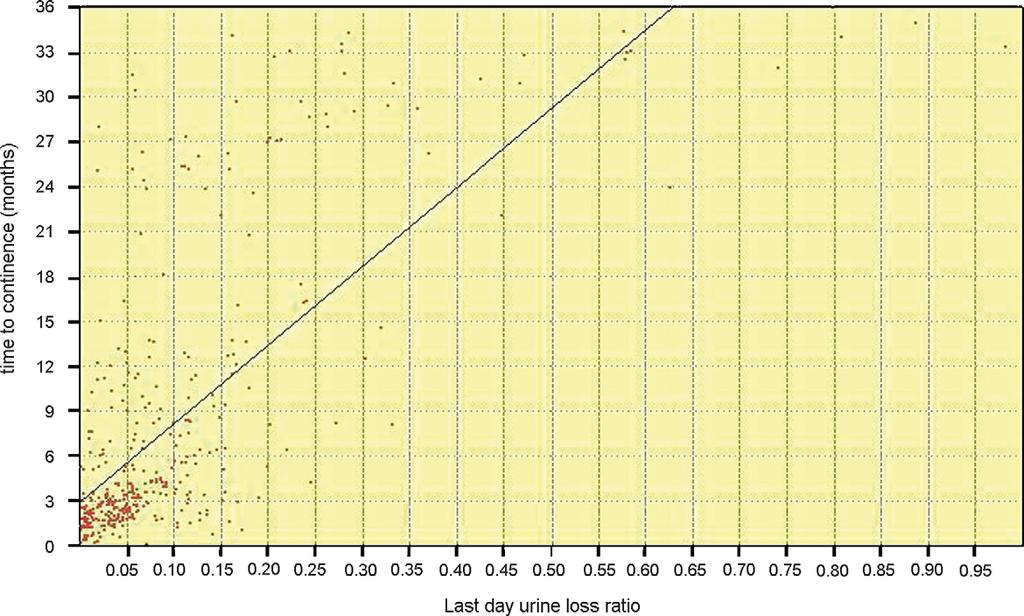 182 european urology 52 (2007) 178 185 Fig. 4 Correlation with the increase in last-day ULR and time to continence.