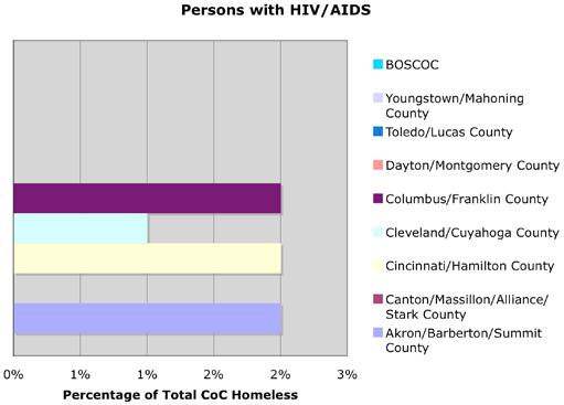 Figure 11: Persons with HIV/AIDS Domestic Violence Survivors Nationally, 13% of homeless left because of abuse or violence in the household In Ohio 10% of total homeless population reported domestic