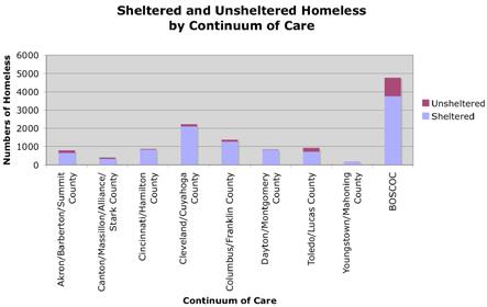 Most recent national estimates of homelessness have shown that almost 42% of the U.S. homeless population was unsheltered, while 58% were sheltered.