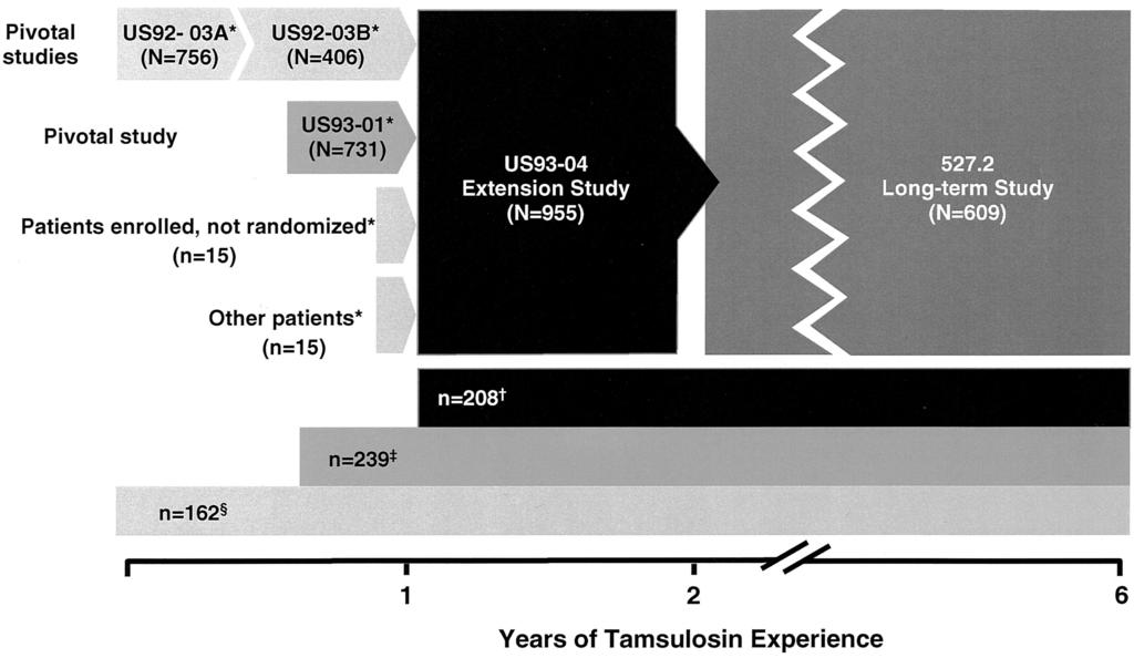 LONG-TERM SAFETY AND EFFICACY OF TAMSULOSIN 499 FIG. 1. Tamsulosin long-term study. Asterisk represents double-blind, placebo-controlled trial.