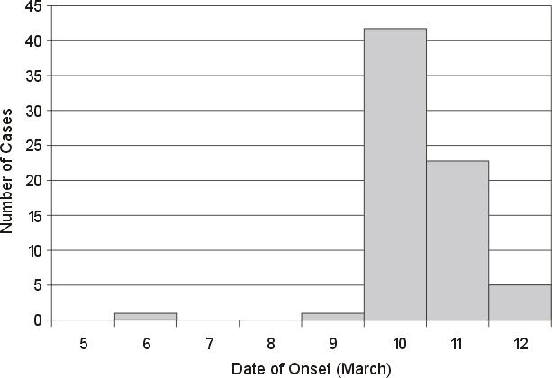 Gastroenteritis at a University in Texas (Epi-Ready) Student s version p. 5 By the next morning, March 12, seventy-five persons with vomiting or diarrhea had been reported to TDH.