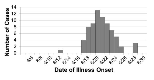 8/20/2014 POINT SOURCE OUTBREAK Exposure to same source over brief time Cases rise rapidly to a peak and fall off gradually Majority of cases within one incubation period Cryptosporidiosis