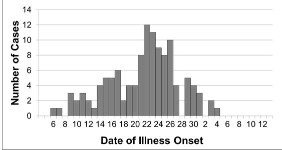 May plateau Infections with Salmonella Enteritidis by date of onset of illness, January and February.