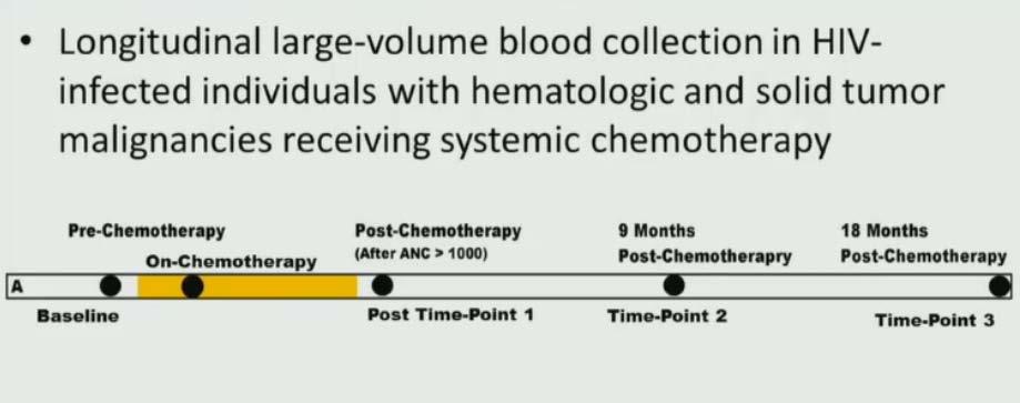 Impact of chemotherapy on the HIV reservoir