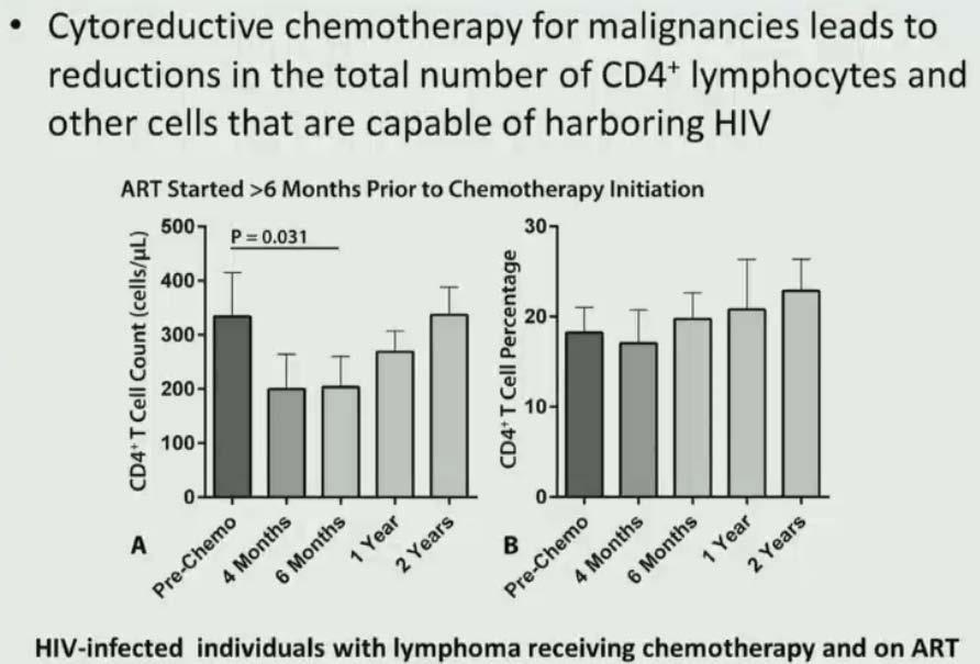 Change in CD4 T-cells after chemo Henrich et