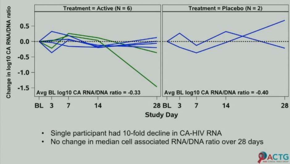 Change in HIV-1 cell-associated RNA to DNA ratio