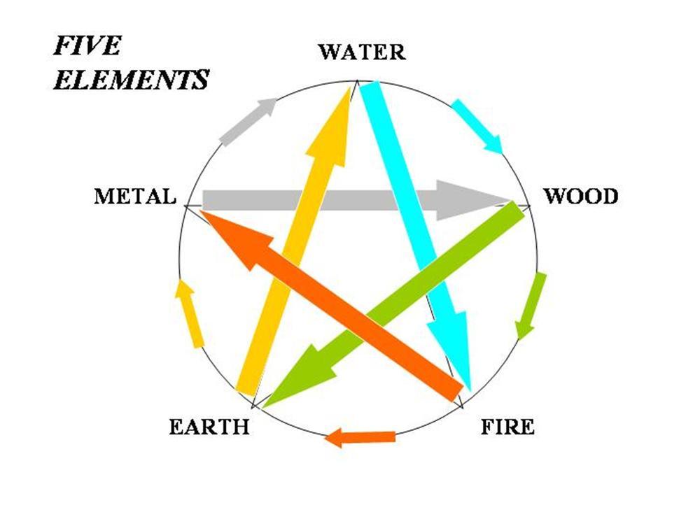 5 Elements Theory
