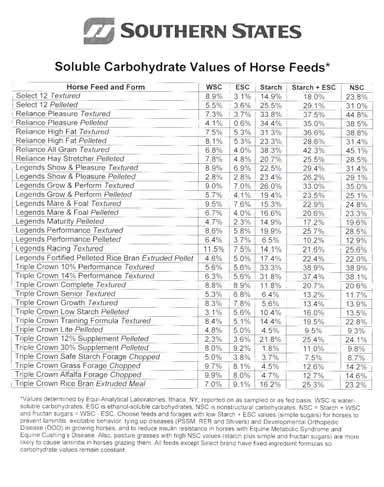 Soluble Carbohydrate Analysis Southern States has soluble carbohydrate values for its horse feeds analyzed by an independent laboratory Sugar and starch values for