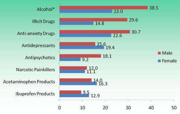 Selected Substances: Emergency Room Visits for Suicide Attempts by Young Adults Suicide Thoughts, Plans, and Attempts in the Past Year Among Adults Aged 18 or Older, by Substance Dependence or Abuse