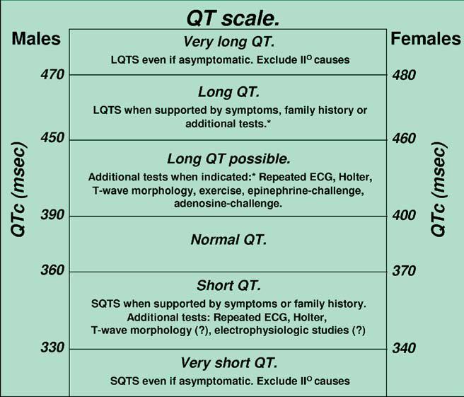 QT interval Spectrum of QT intervals
