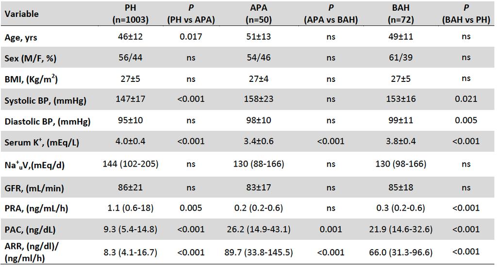 Table S1. Demographic Characteristics of the Patients Enrolled in the PAPY Study.