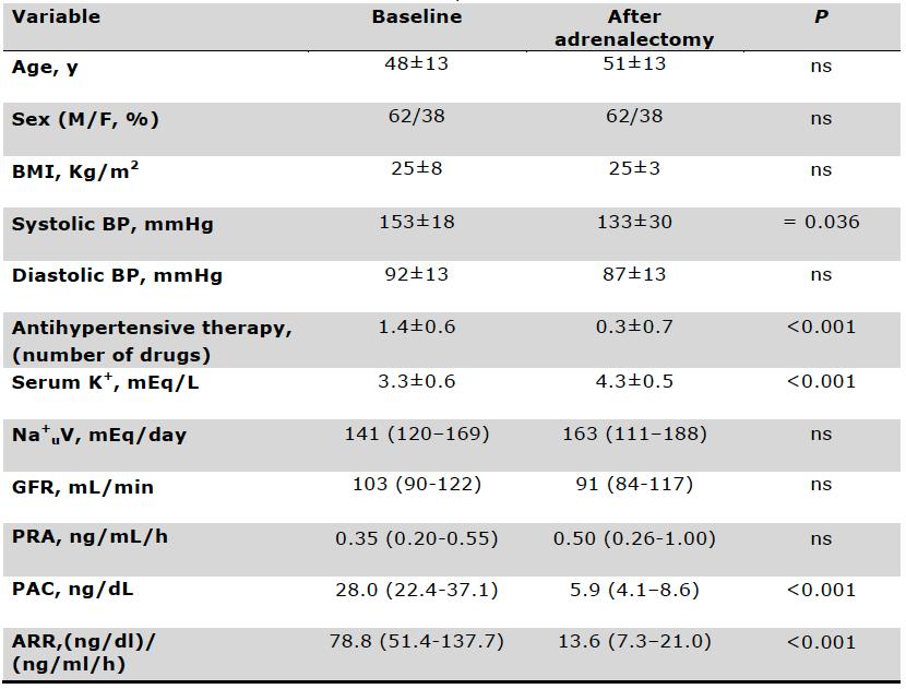 Table S2. Demographic Characteristics of the aldosterone producing adenoma patients (n=29) of the Validation Cohort at baseline and after adrenalectomy.