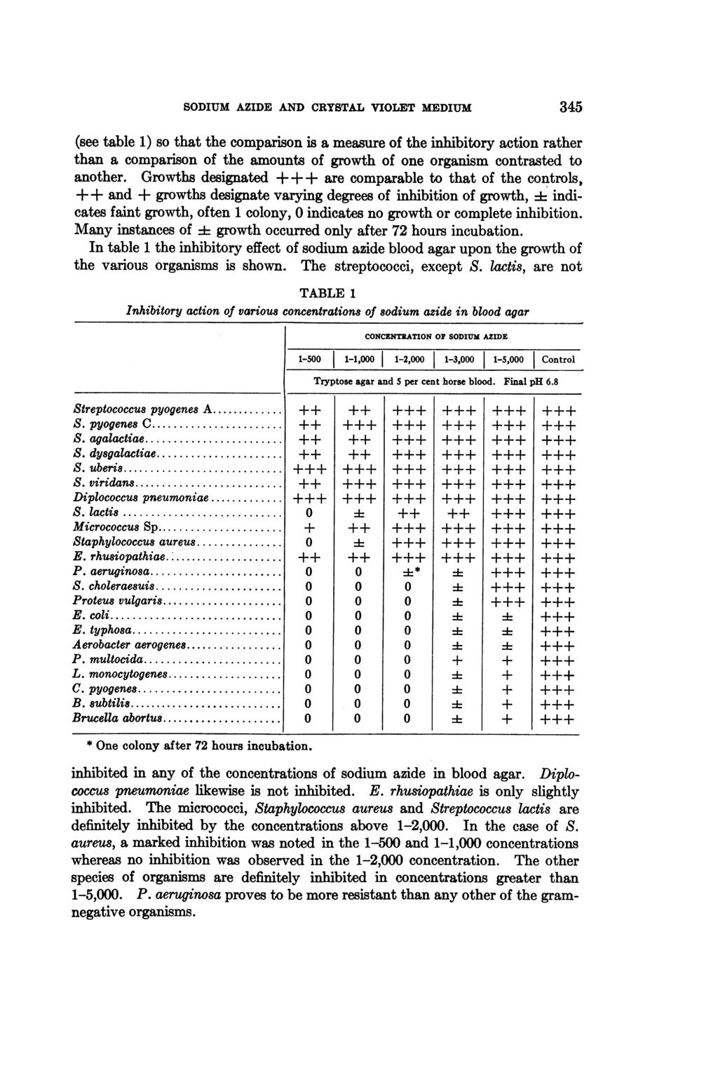 SODIUM AZIDE AND CRYSTAL VIOLET MEDIUM 345 (see table 1) so that the comparison is a measure of the inhibitory action rather than a comparison of the amounts of growth of one organism contrasted to