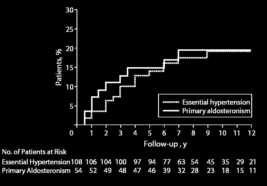 Treating primary aldosteronism reduces CV risk Combined incidence of MI, CVA,