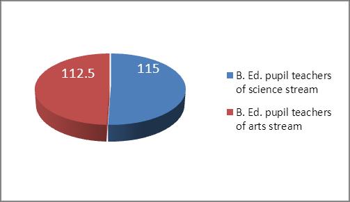 Gupta & Jain./ International Journal of Advancement in Education and Social Sciences, Vol.1, No. 1 38 It is clear from the table I that the mean scores of B. Ed. Pupil-teachers belonging to arts stream is 112.