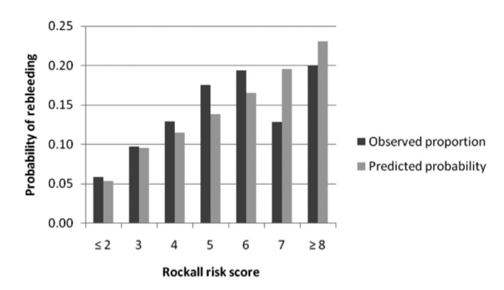 Rockall risk score in predicting 30 days non-variceal upper gastrointestinal rebleeding in a Malaysian population Fig. 1: Flowchart of methodology and desired outcomes. A b c Fig.