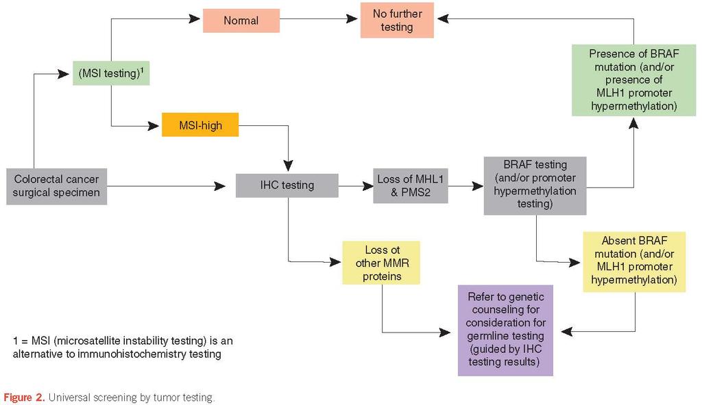 GENETIC TESTING Testing for MMR deficiency of newly diagnosed CRC should be performed.