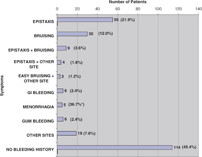 Figure 1. Bleeding symptoms of patients with a positive personal history of bleeding (N 251). * Percentage of females aged 11 or older who have menorrhagia (5/14). Table 2.