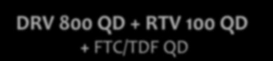 RAL 400 BID + FTC/TDF QD N=556 N=560 Stratified by VL N=601 DRV 800 QD + RTV