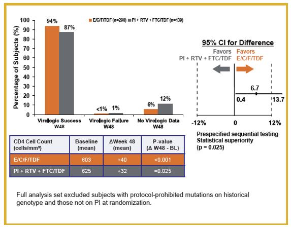 groups Decreases in egfr consistent with known COBI effect No renal tubulopathy