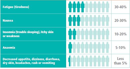 Likelihood of common side effects VIEKIRA PAK VIEKIRA PAK-RBV Based on adverse events that occurred 5% more often with VIEKIRA