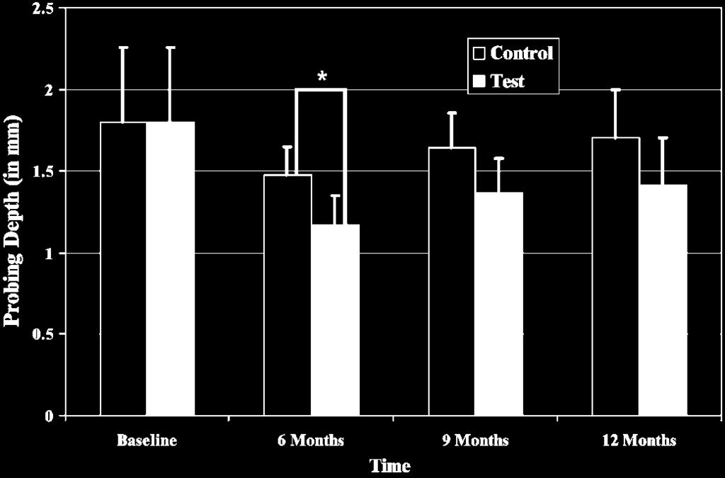 J Periodontol August 2003 McGuire, Nunn Figure 3. Root coverage over time by treatment group. Figure 4. Adjusted mean change in probing depth over time by treatment group. *Statistically significant.