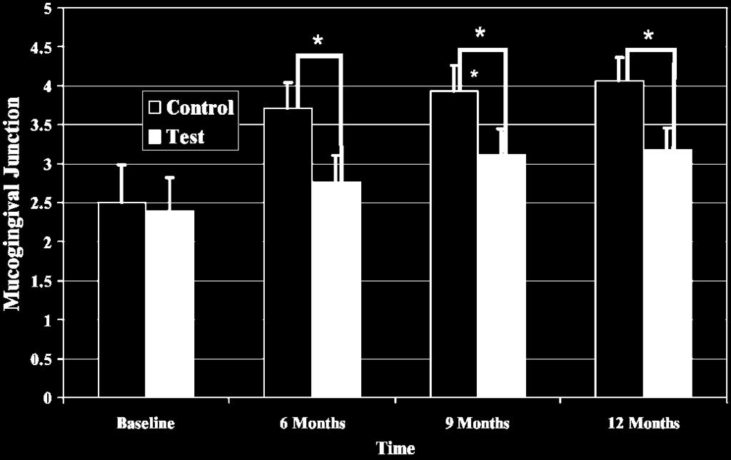 Figure 6. Discomfort levels over time by treatment groups. *Statistically significant.